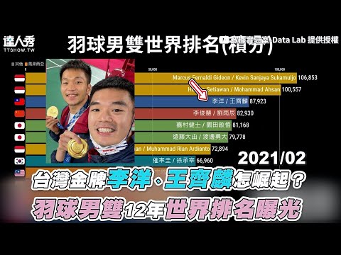 【台灣金牌李洋、王齊麟怎崛起？ 羽球男雙12年世界排名曝光】｜‪@datalabtw‬