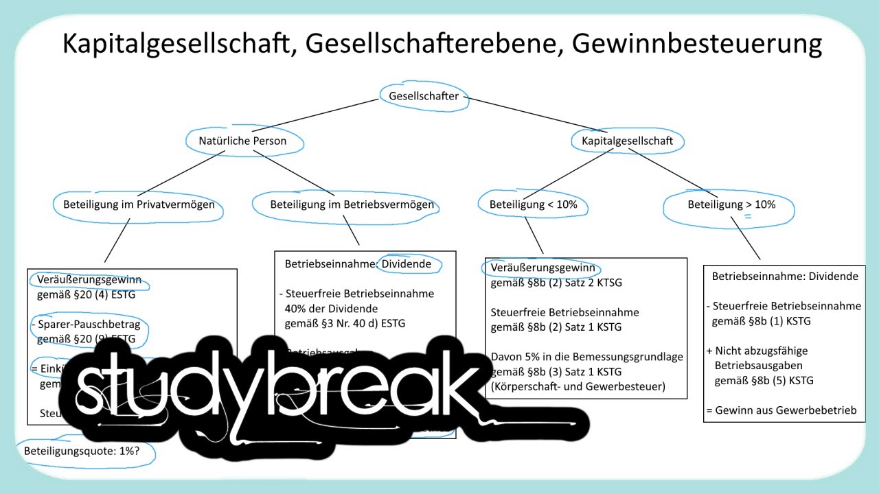 Was Ist Eine Kapitalgesellschaft Kapitalgesellschaft, Gesellschafterebene, Gewinnbesteuerung