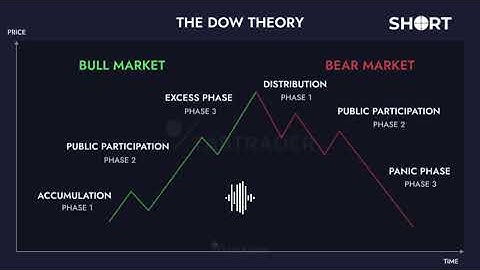 1. What Is Dow Theory and Why Does It Matter for Trend Trading? (CMT Level 1)