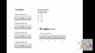 PHP Tutorial Basico: Arreglos(Arrays o vectores) en php (Parte 1)
