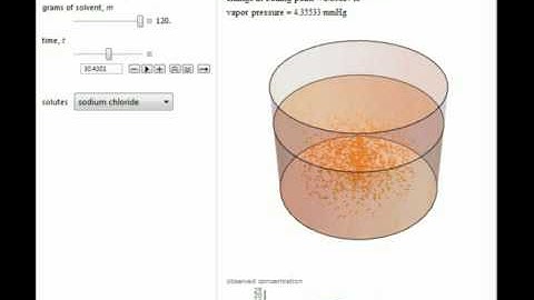 Boiling Point Elevation of Solutions