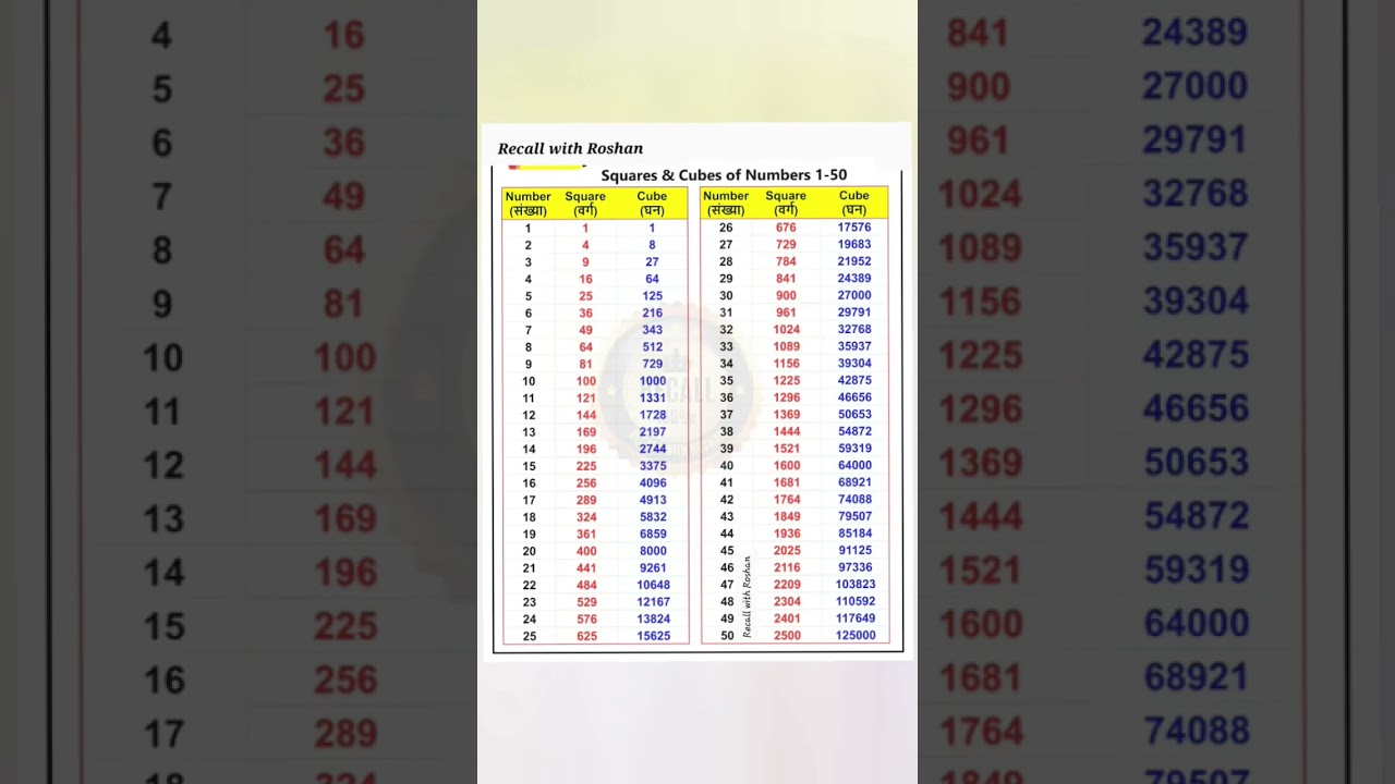 Square and cube 1 to 30