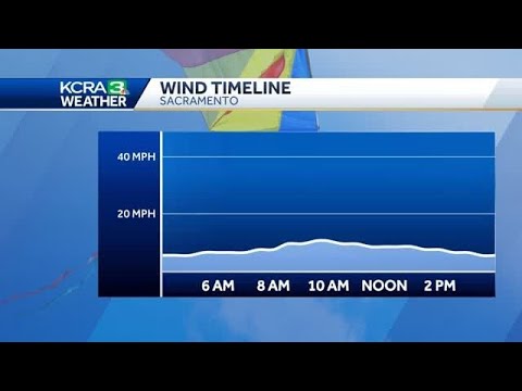 Less wind with more sun means warmer weather for the weekend - YouTube