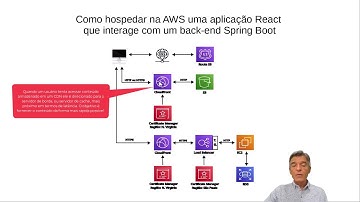 PARTE 1 - Como fazer DEPLOY de aplicação REACT com JAVA SPRING BOOT na AWS