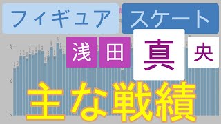 【2004-2016】フィギュアスケート 浅田真央の主な戦績