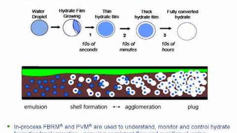 Gas Hydrates Formation & Flow Assurance - How to Monitor & Control