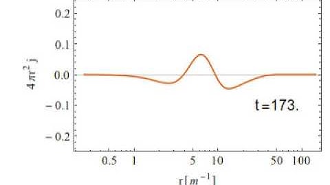 Evolution of the Current of a spherically symmetric Gaussian collapsing in the SP System