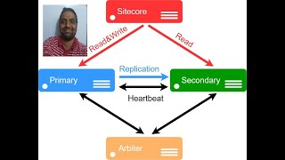 mongo db replication Profile