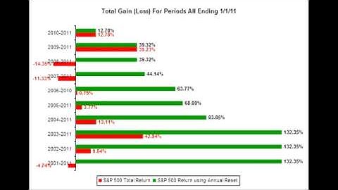 The Power Of Index Annuity Annual Reset