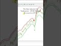 Best indicator On Tradingview (SP500 Brilliant Reversal too MT5) #tradingview
