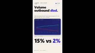 Volume outbound died at 2% reply. ABM lives at 15%. The 8-year shift.