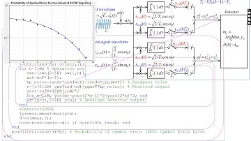 MATLAB Simulation of noncoherent FSK passband signaling to measure the SER (Symbol Error Rate)