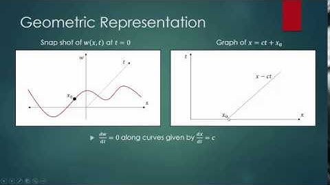 The Method of Characteristics