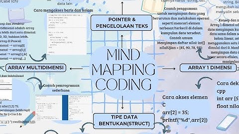 Presentasi mind mapping coding