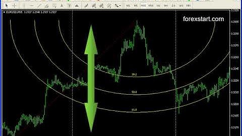 Forexstart Metatrader 4:Fibonacci arcs