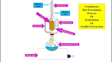 Soxhlet Extraction | Soxhlet Apparatus |
