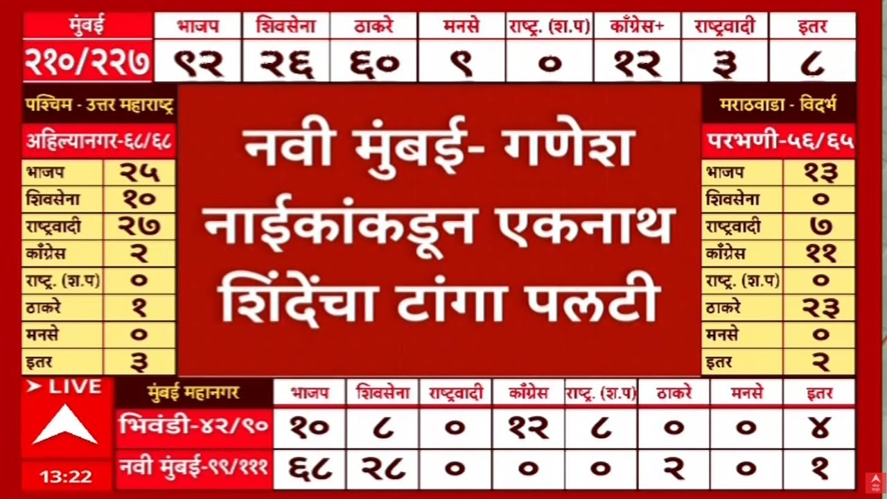 Ganesh Naik Navi Mumbai Win LIVE | Eknath Shinde | Municipal Election LIVE Result | ABP Majha LIVE |