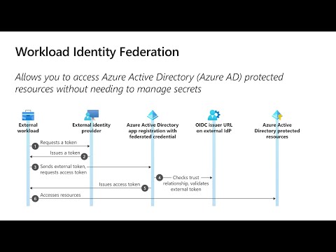 Workload identity federation (preview)