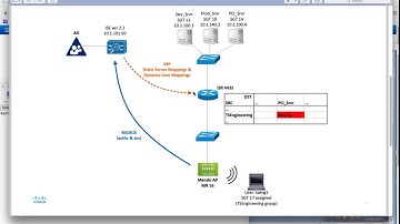 Cisco TrustSec enforcement on ISR with Meraki AP and ISE