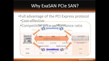 Accusys ExaSAN PCIe storage area network : The best features