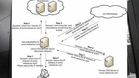 Domain name server ม การ ทำงาน อย างไร