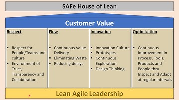 SAFe House of Lean | Understanding it thru ROCK acronym | Four Pillars of House of Lean | Lean House