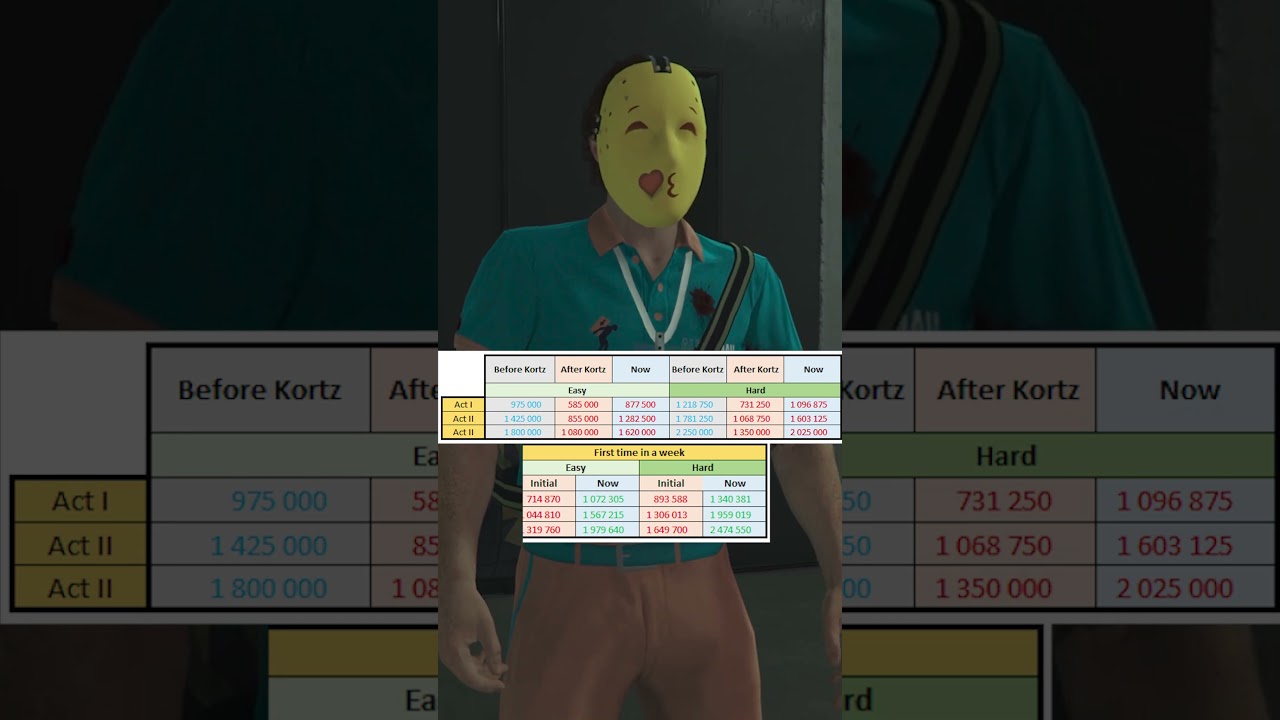 GTA Online Heists Will Never Pay the Same Again #GTAOnline #KortzCenter #GTA5