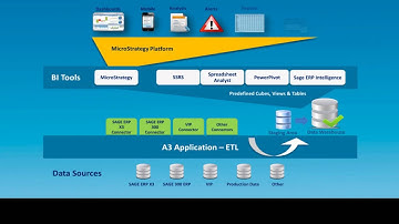AccTech Advanced Analytics (A3) and MicroStrategy Business Intelligence for Sage ERP X3