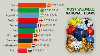 Top 15 Most Valuable National Teams in World Football