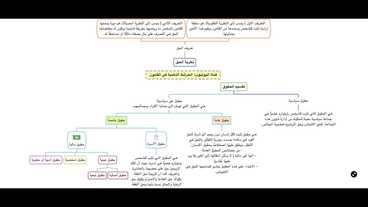 مخطط توضيحي لنظرية الحق، تعريف الحق وتقسيم الحقوق - الجزء الأول -