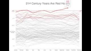 Visualising global temperatures 1880 - 2015