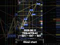 2025 08 11 Tesla #tesla #Tsla #elliott #tesla chart #shorts #tsll