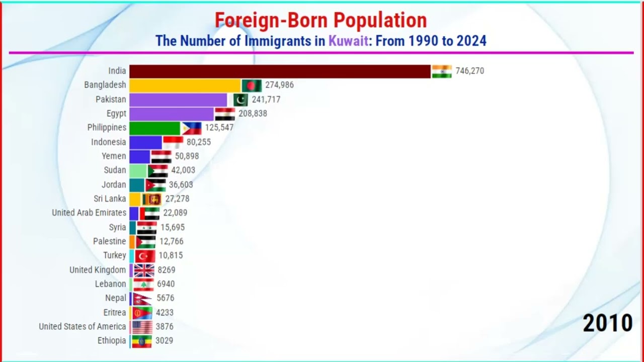 Foreign-Born Population in Kuwait | The Number of Immigrants in Kuwait