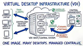 Virtual Desktop Infrastructure And Thin Client Access | CompTIA Security+ SY0-701