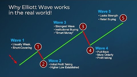 Predictive Trading with Elliott Wave