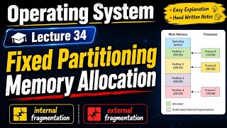 Fixed Partitioning Memory Allocation | Internal Fragmentation | External Fragmentation | Static