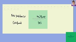 [Chemistry] The block diagram below classifies the components of matter on the macroscopic scale. I