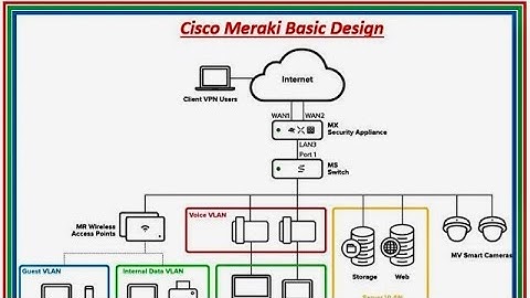 CCNA v1.1: Cisco Meraki