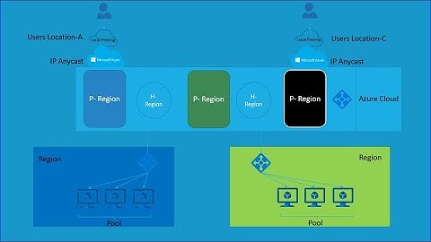 AZ-700 | Azure | Cross-region Load Balancer | Layer 4 | high availability | Low Latency | IP Anycast