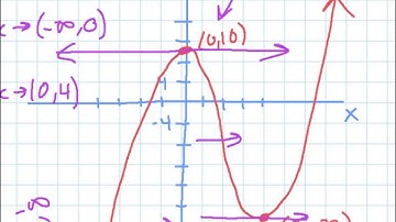 Section 2.3 - Getting Information from a Graph of a Function
