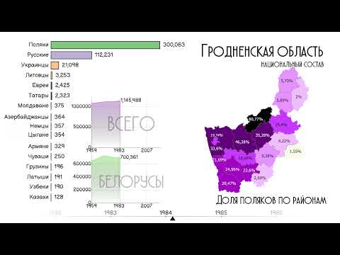 Гродненская область.Национальный и этнический состав.Население Гродно.Статистика.Инфографика.