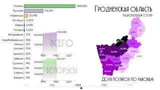 Гродненская область.Национальный и этнический состав.Население Гродно.Статистика.Инфографика.