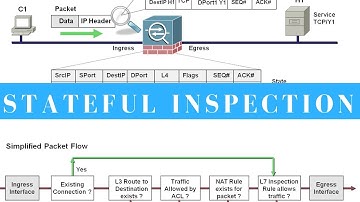 Stateful Inspection | Security Basics