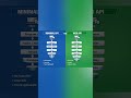 Minimal API vs Web API #aspnetcore #webapi #minimalapi #csharp #dotnetdeveloper