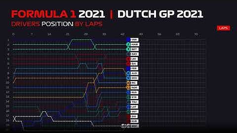 Dutch GP 2021 - Drivers Position by Laps - Results Progress Formula 1 - After Effects