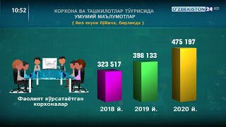 Korxona va tashkilotlar to'g'risida yillik ma'lumotlar