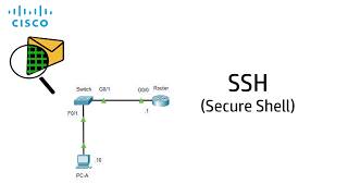 SSH (Secure Shell) Configuration. Packet Tracer.