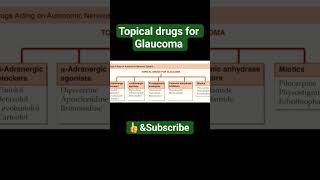 Topical drugs for Glaucoma #pharmacology #Glaucoma #viral #classification