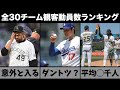 【MLB】2025年全30チームの観客動員数ランキング