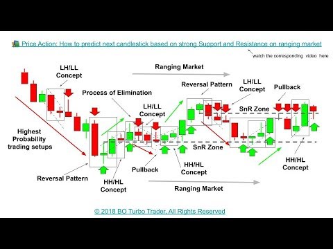 Priceaction binary options - Priceaction Binary Options